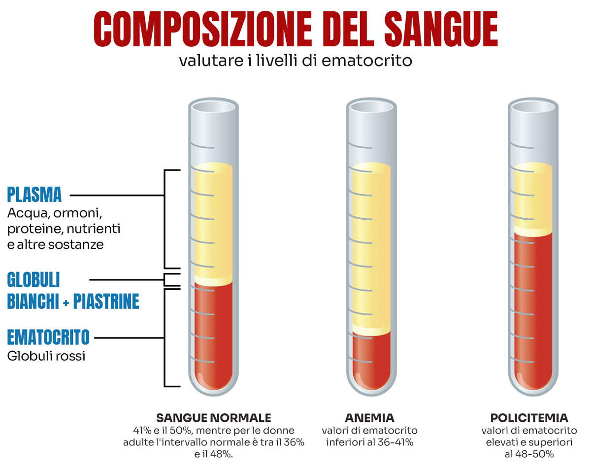 ematocrito basso sangue ematocrito basso sangue