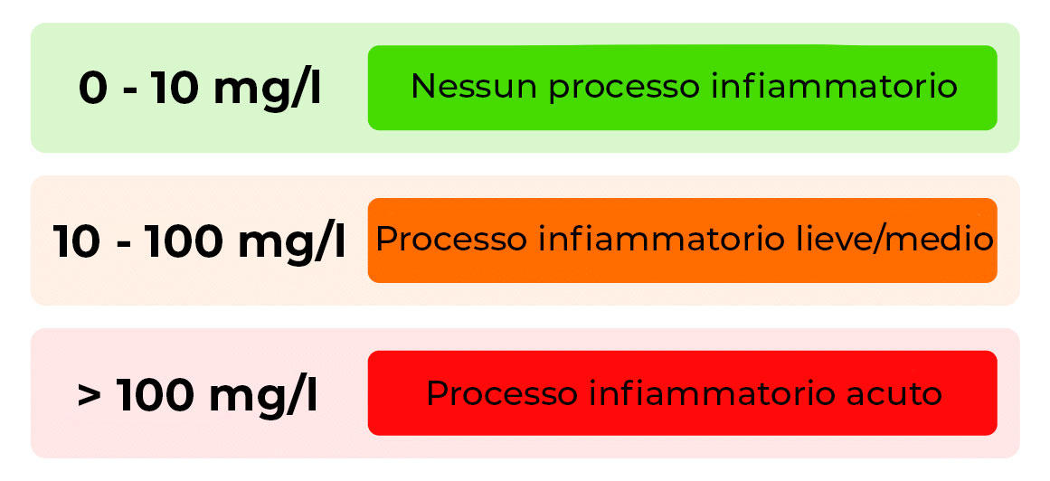 valori proteina c reattiva valori proteina c reattiva