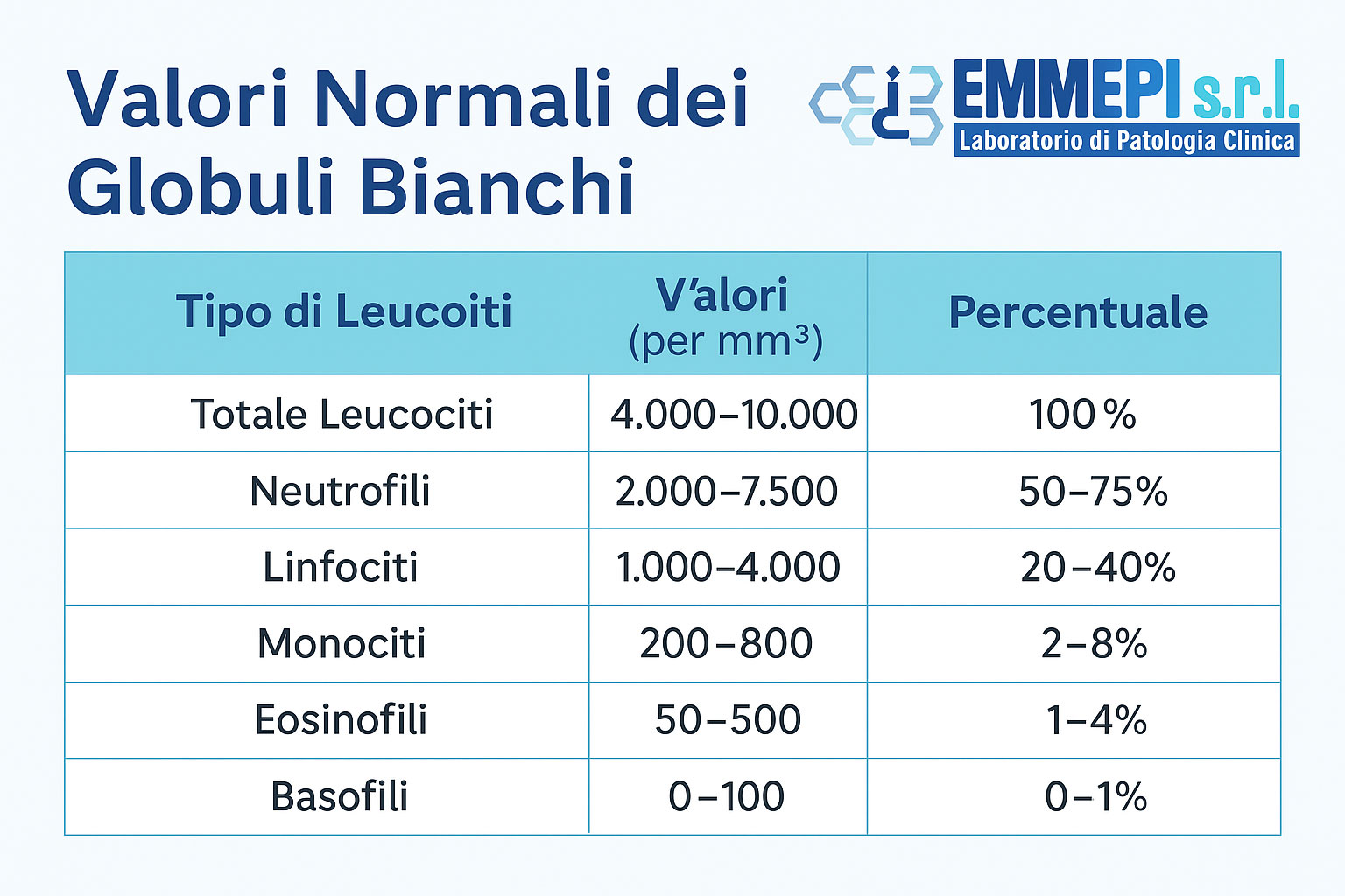 valori globuli bianchi
