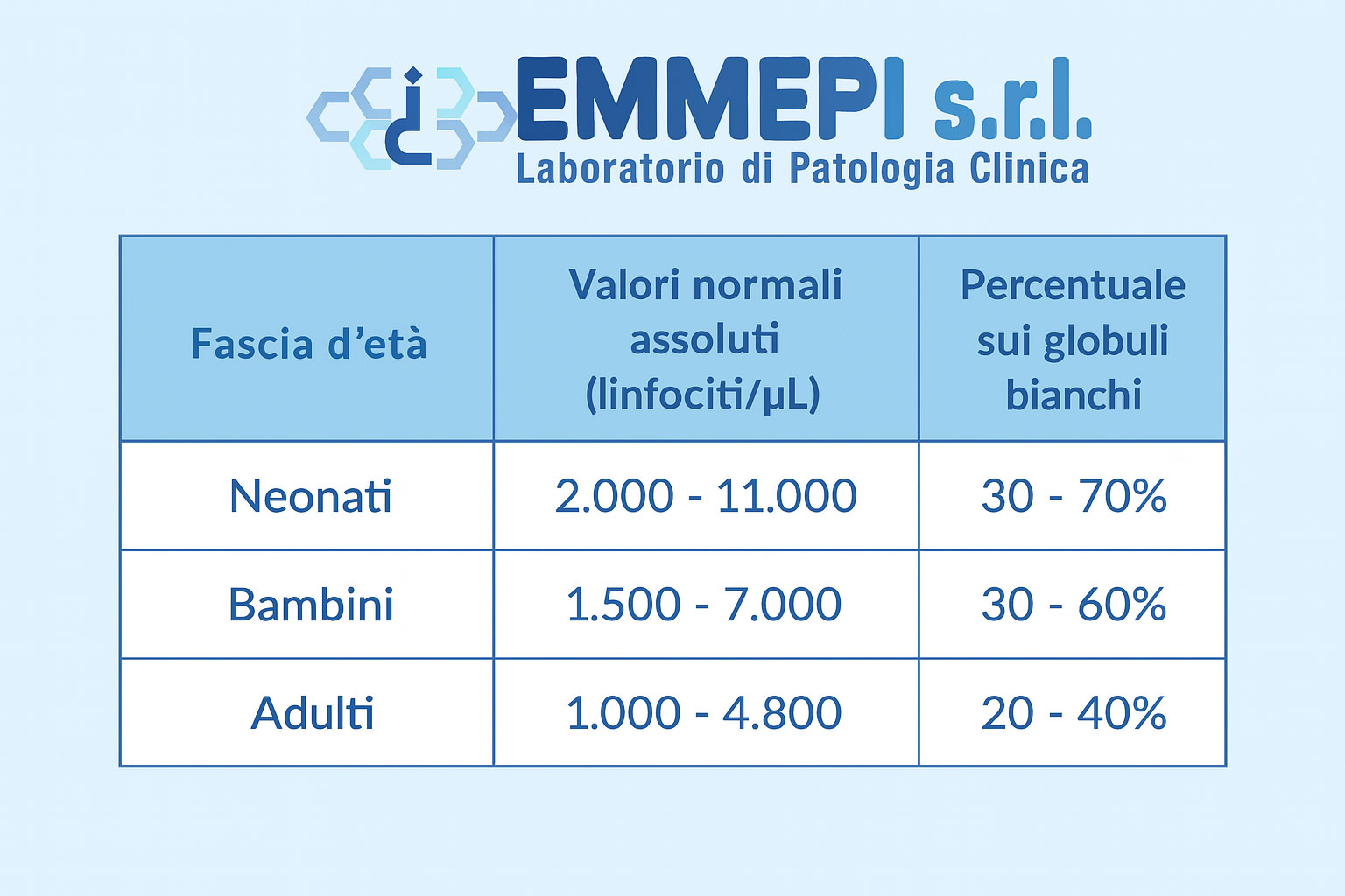valori linfociti bassi